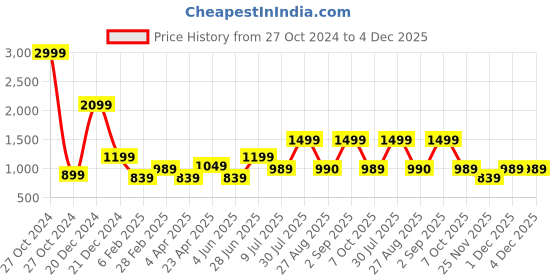 myntra.com YU by Pantaloons Ethnic Motifs Embroidered Yoke Design Panelled A-Line Kurta yu by pantaloons Price History Graph from 27 Oct 2024 to 4 Dec 2025
