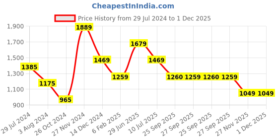 myntra.com YU by Pantaloons Ethnic Motifs Print A-Line Dress yu by pantaloons Price History Graph from 29 Jul 2024 to 30 Nov 2025