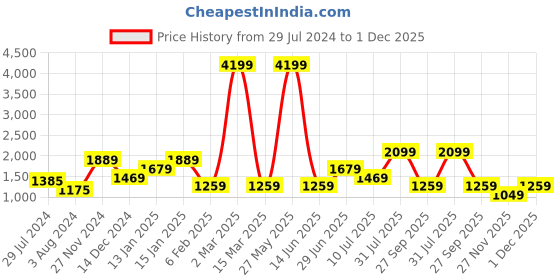 myntra.com YU by Pantaloons Ethnic Motifs Print A-Line Dress yu by pantaloons Price History Graph from 29 Jul 2024 to 30 Nov 2025