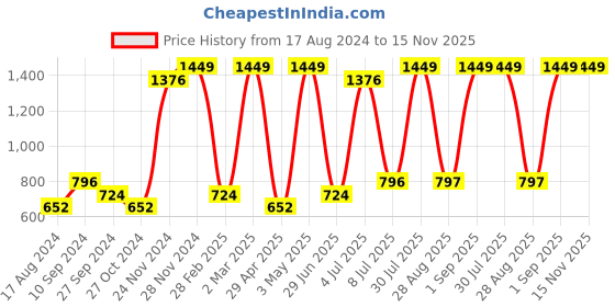 myntra.com YU by Pantaloons Ethnic Motifs Printed Cold-Shoulder Fit & Flare Midi Dress yu by pantaloons Price History Graph from 17 Aug 2024 to 15 Nov 2025