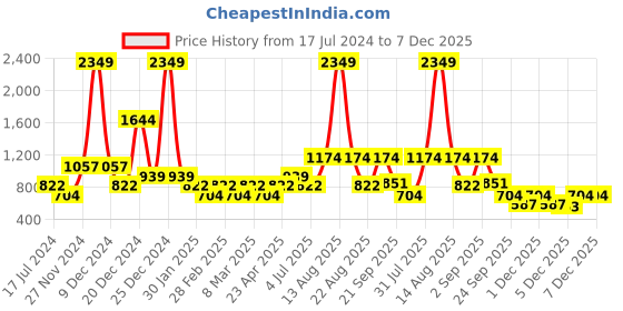 myntra.com YU by Pantaloons Ethnic Motifs Printed Cotton Kurta yu by pantaloons Price History Graph from 17 Jul 2024 to 7 Dec 2025
