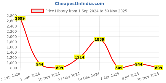 myntra.com YU by Pantaloons Ethnic Motifs Printed Gotta Patti Straight Kurta yu by pantaloons Price History Graph from 1 Sep 2024 to 30 Nov 2025