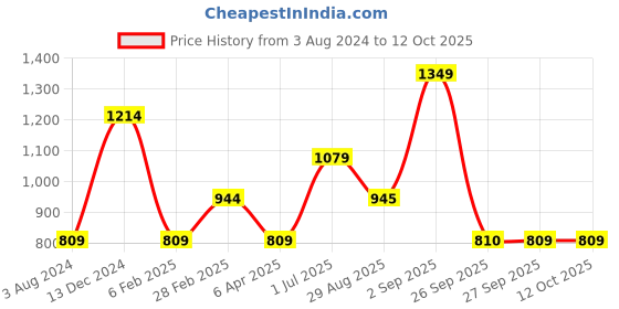 myntra.com YU by Pantaloons Ethnic Motifs Printed Kurta yu by pantaloons Price History Graph from 3 Aug 2024 to 12 Oct 2025