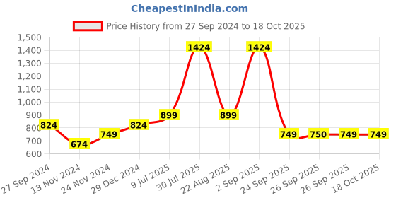 myntra.com YU by Pantaloons Ethnic Motifs Printed Kurta yu by pantaloons Price History Graph from 27 Sep 2024 to 18 Oct 2025