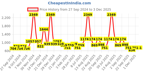 myntra.com YU by Pantaloons Ethnic Motifs Printed Mandarin Collar Pure Cotton Short Kurta yu by pantaloons Price History Graph from 27 Sep 2024 to 3 Dec 2025