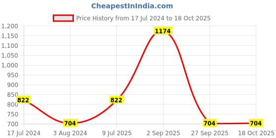 myntra.com YU by Pantaloons Ethnic Motifs Printed Mirror Work Straight Kurta yu by pantaloons Price History Graph from 17 Jul 2024 to 18 Oct 2025