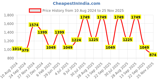 myntra.com YU by Pantaloons Ethnic Motifs Printed Pleated Kurti With Trousers yu by pantaloons Price History Graph from 10 Aug 2024 to 25 Nov 2025