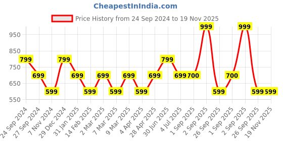 myntra.com YU by Pantaloons Ethnic Motifs Printed Pure Cotton Kurta yu by pantaloons Price History Graph from 24 Sep 2024 to 19 Nov 2025