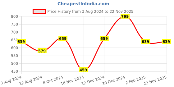 myntra.com YU by Pantaloons Ethnic Motifs Printed Tie-Up Neck Straight Kurta yu by pantaloons Price History Graph from 3 Aug 2024 to 22 Nov 2025