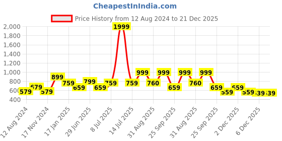 myntra.com YU by Pantaloons Ethnic Motifs Printed Tie-Up Neck Straight Kurta yu by pantaloons Price History Graph from 12 Aug 2024 to 21 Dec 2025