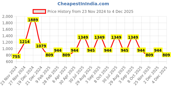myntra.com YU by Pantaloons Ethnic Motifs Printed V-Neck Thread Work Detailed Straight Kurta yu by pantaloons Price History Graph from 23 Nov 2024 to 4 Dec 2025