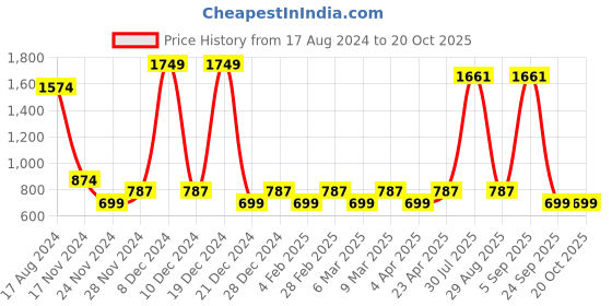 myntra.com YU by Pantaloons Ethnic Motifs Woven Design Mandarin Collar Straight Kurta yu by pantaloons Price History Graph from 17 Aug 2024 to 19 Oct 2025