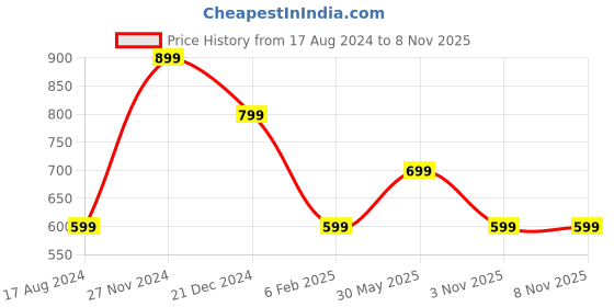 myntra.com YU by Pantaloons Ethnic Motifs Yoke Design Mirror Work Kurta yu by pantaloons Price History Graph from 17 Aug 2024 to 8 Nov 2025