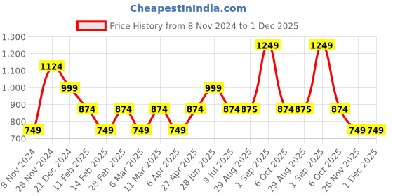 myntra.com YU by Pantaloons Ethnic Motifs Yoke Design Mirror Work Pure Cotton Straight Kurta yu by pantaloons Price History Graph from 8 Nov 2024 to 30 Nov 2025