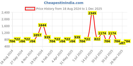 myntra.com YU by Pantaloons Ethnic Motifs Yoke Design Thread Work Straight Kurta yu by pantaloons Price History Graph from 18 Aug 2024 to 1 Dec 2025
