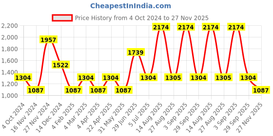 myntra.com YU by Pantaloons Ethnic Print A-Line Cotton Midi Dress yu by pantaloons Price History Graph from 4 Oct 2024 to 27 Nov 2025