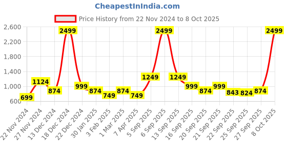 myntra.com YU by Pantaloons Floral Crop Embroidered Tailored Jacket yu by pantaloons Price History Graph from 22 Nov 2024 to 4 Oct 2025
