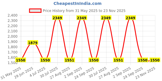 myntra.com YU by Pantaloons Floral Embroidered Kurta with Trousers & Dupatta yu by pantaloons Price History Graph from 31 May 2025 to 23 Nov 2025