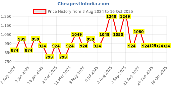 myntra.com YU by Pantaloons Floral Print Fit & Flare Tiered Midi Dress yu by pantaloons Price History Graph from 3 Aug 2024 to 16 Oct 2025