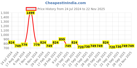 myntra.com YU by Pantaloons Floral Print Puff Sleeves Tiered A-Line Dress yu by pantaloons Price History Graph from 24 Jul 2024 to 22 Nov 2025