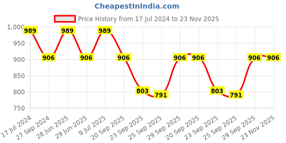 myntra.com YU by Pantaloons Floral Printed A-Line Dress yu by pantaloons Price History Graph from 17 Jul 2024 to 23 Nov 2025