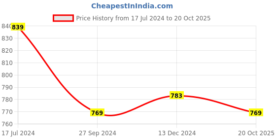 myntra.com YU by Pantaloons Floral Printed A-Line Dress yu by pantaloons Price History Graph from 17 Jul 2024 to 20 Oct 2025