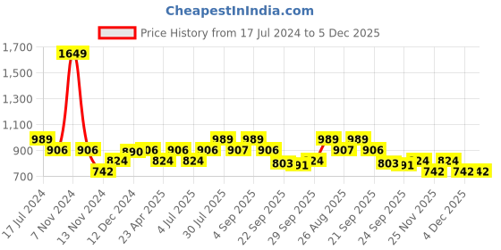 myntra.com YU by Pantaloons Floral Printed A-Line Dress yu by pantaloons Price History Graph from 17 Jul 2024 to 5 Dec 2025
