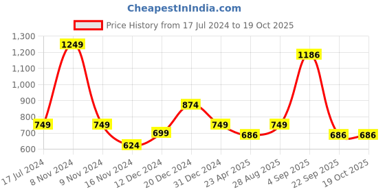 myntra.com YU by Pantaloons Floral Printed A-Line Midi Dress yu by pantaloons Price History Graph from 17 Jul 2024 to 17 Oct 2025
