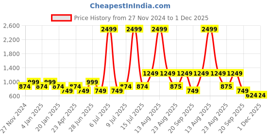 myntra.com YU by Pantaloons Floral Printed A-Line Mini Dress yu by pantaloons Price History Graph from 27 Nov 2024 to 1 Dec 2025