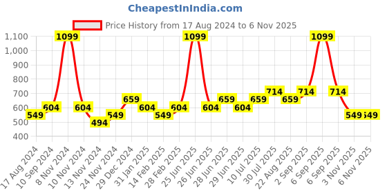myntra.com YU by Pantaloons Floral Printed Bell Sleeve Pure Cotton Crop Top yu by pantaloons Price History Graph from 17 Aug 2024 to 6 Nov 2025