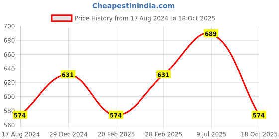 myntra.com YU by Pantaloons Floral Printed Cotton Wrap Crop Top yu by pantaloons Price History Graph from 17 Aug 2024 to 18 Oct 2025