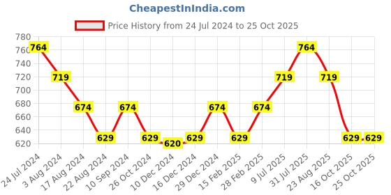 myntra.com YU by Pantaloons Floral Printed Flared Sleeve Crop Top yu by pantaloons Price History Graph from 24 Jul 2024 to 22 Oct 2025