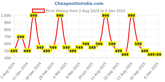 myntra.com YU by Pantaloons Floral Printed Flutter Sleeve Cotton Fit & Flare Dress yu by pantaloons Price History Graph from 2 Aug 2024 to 5 Dec 2025