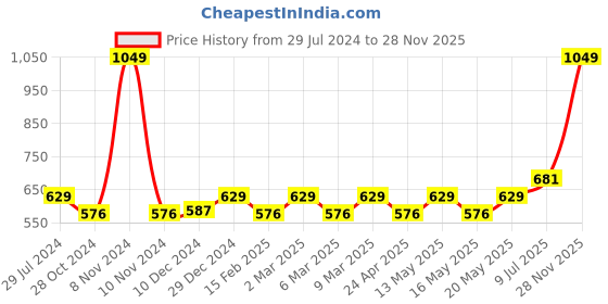 myntra.com YU by Pantaloons Floral Printed Flutter Sleeves Peplum Top yu by pantaloons Price History Graph from 29 Jul 2024 to 28 Nov 2025