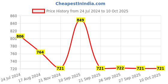 myntra.com YU by Pantaloons Floral Printed Flutter Sleeves Ruffles A-Line High Low Dress yu by pantaloons Price History Graph from 24 Jul 2024 to 10 Oct 2025