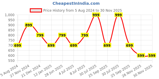 myntra.com YU by Pantaloons Floral Printed Gotta Patti Mandarin Collar A-Line Kurta yu by pantaloons Price History Graph from 5 Aug 2024 to 30 Nov 2025