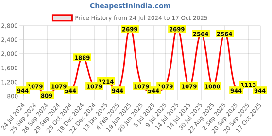 myntra.com YU by Pantaloons Floral Printed Maxi Skirt yu by pantaloons Price History Graph from 24 Jul 2024 to 17 Oct 2025