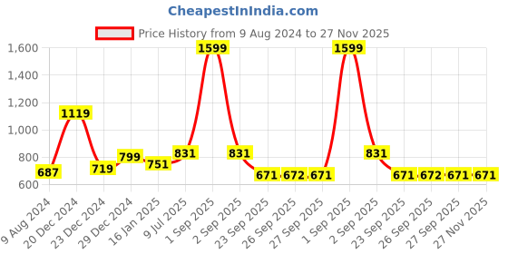 myntra.com YU by Pantaloons Floral Printed Puff Sleeves Maxi A-Line Dress yu by pantaloons Price History Graph from 9 Aug 2024 to 27 Nov 2025
