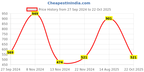 myntra.com YU by Pantaloons Floral Printed Puff Sleeves Ruched Top yu by pantaloons Price History Graph from 27 Sep 2024 to 22 Oct 2025