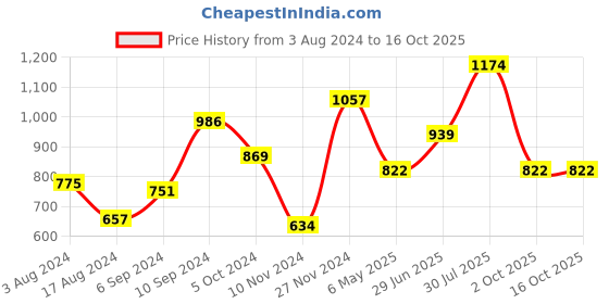 myntra.com YU by Pantaloons Floral Printed Pure Cotton A-Line Kurta yu by pantaloons Price History Graph from 3 Aug 2024 to 16 Oct 2025