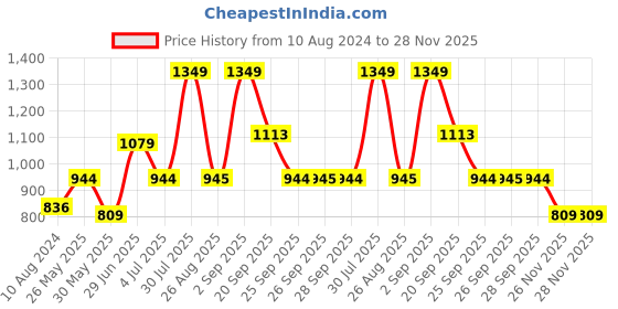 myntra.com YU by Pantaloons Floral Printed Regular Pure Cotton Kurta with Trousers yu by pantaloons Price History Graph from 10 Aug 2024 to 28 Nov 2025