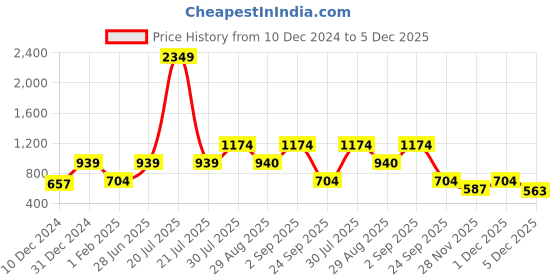 myntra.com YU by Pantaloons Floral Printed Sequinned Pure Cotton A-Line Kurta yu by pantaloons Price History Graph from 10 Dec 2024 to 5 Dec 2025