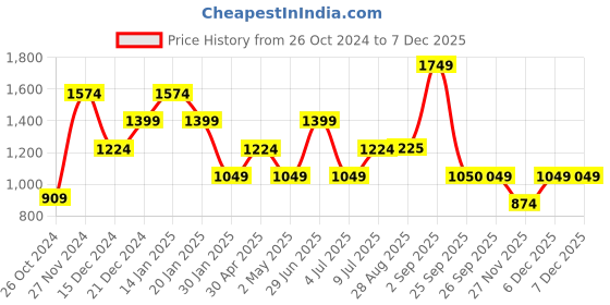 myntra.com YU by Pantaloons Floral Printed Shirt Collar Regular A-Line Kurti With Trousers yu by pantaloons Price History Graph from 26 Oct 2024 to 6 Dec 2025