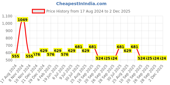 myntra.com YU by Pantaloons Floral Printed Shoulder Strapped Pure Cotton Crop Top yu by pantaloons Price History Graph from 17 Aug 2024 to 1 Dec 2025