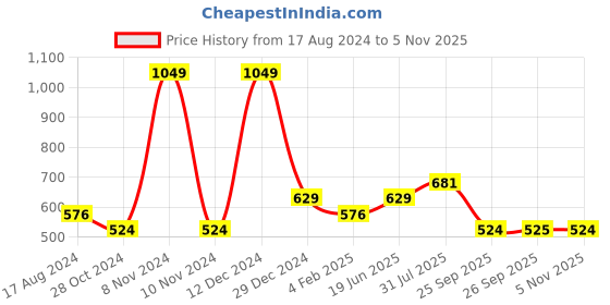 myntra.com YU by Pantaloons Floral Printed Sleeveess Ruffled Crop Styled Back Top yu by pantaloons Price History Graph from 17 Aug 2024 to 5 Nov 2025