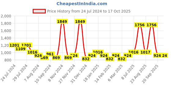 myntra.com YU by Pantaloons Floral Printed Smocked Detailed Top with Bottom yu by pantaloons Price History Graph from 24 Jul 2024 to 15 Oct 2025