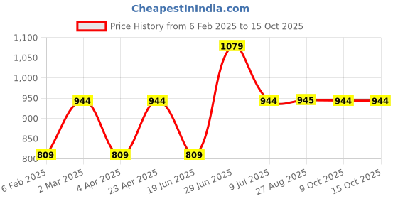 myntra.com YU by Pantaloons Floral Printed Thread Work A-Line Kurta yu by pantaloons Price History Graph from 6 Feb 2025 to 15 Oct 2025