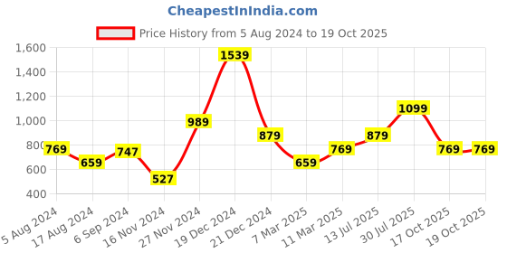 myntra.com YU by Pantaloons Floral Round Neck Yoke Design Gotta Patti Straight Kurta yu by pantaloons Price History Graph from 5 Aug 2024 to 19 Oct 2025