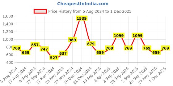myntra.com YU by Pantaloons Floral Round Neck Yoke Design Sequins Casual Straight Kurta yu by pantaloons Price History Graph from 5 Aug 2024 to 1 Dec 2025
