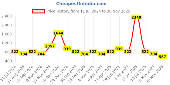 myntra.com YU by Pantaloons Floral Yoke Design Thread Work Straight Kurta yu by pantaloons Price History Graph from 11 Jul 2024 to 30 Nov 2025